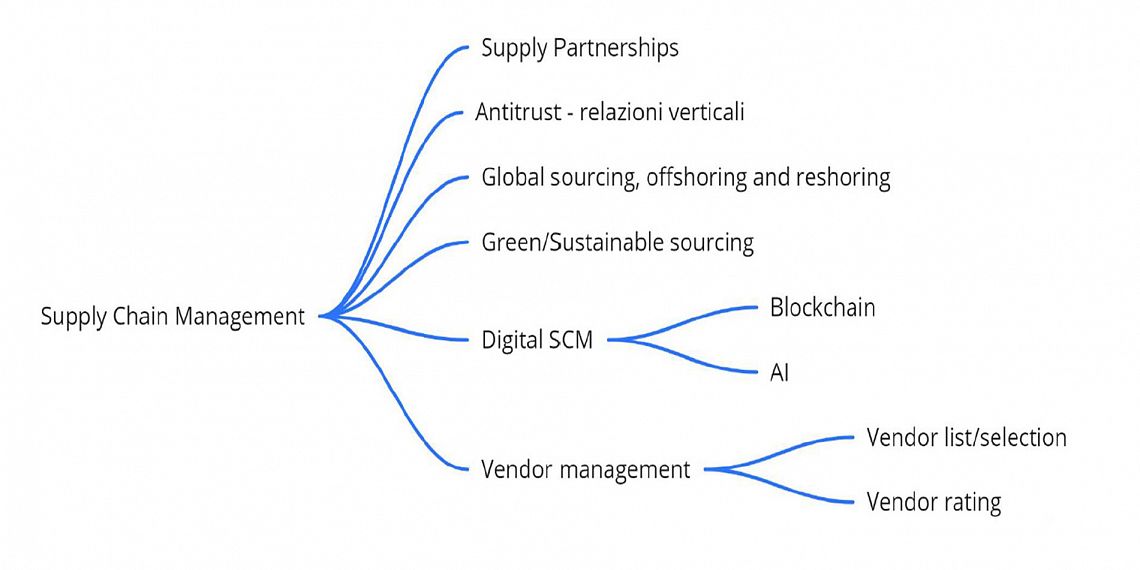 SUPPLY CHAIN MANAGEMENT